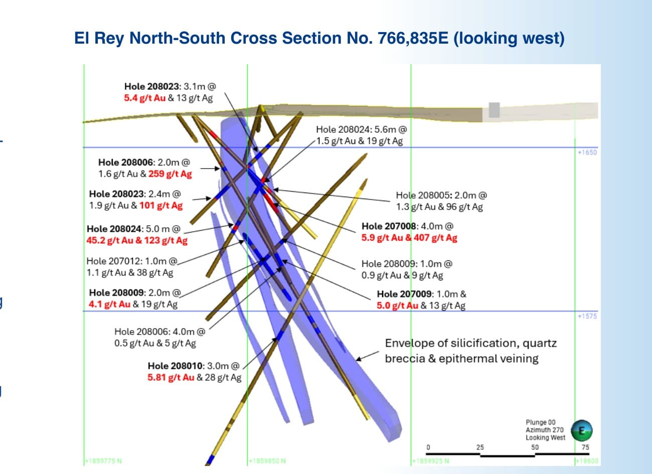 El Rey north-south drill cross-section showing high-grade gold and silver intercepts